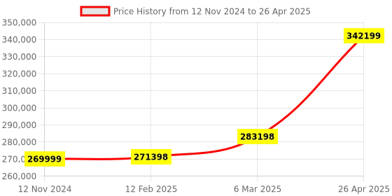 industrybuying.com schneider electric Schneider HMIPSOS552D1801 S-Panel Pc Optimized Ssd W10 Dc Win 8.1 schneider electric Price History Graph from 12 Nov 2024 to 26 Apr 2025