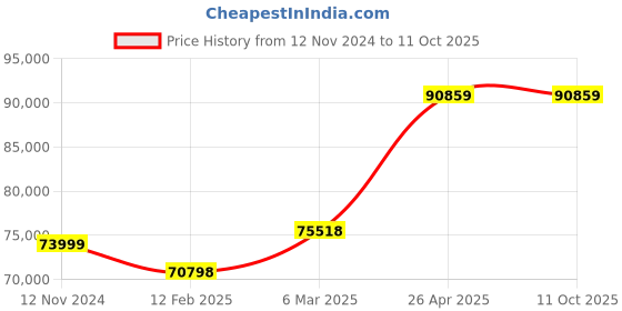 industrybuying.com schneider electric Schneider HMISCU6B5 Electric 3.5 Small Controller Panel For Process schneider electric Price History Graph from 12 Nov 2024 to 11 Oct 2025