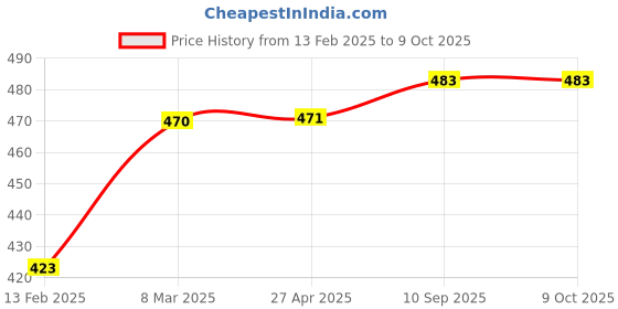 industrybuying.com schneider electric Schneider IN8426UNS Electric 6A 3 Pin So With Shutter, Wh IN8426UNS schneider electric Price History Graph from 13 Feb 2025 to 9 Oct 2025