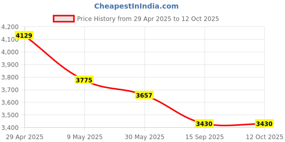 industrybuying.com schneider electric Schneider IP 66 2 Gang Mounting Enclosure 56E2-GY schneider electric Price History Graph from 29 Apr 2025 to 12 Oct 2025