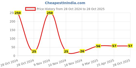 industrybuying.com schneider electric Schneider IP 66 Blanking Plate 13229B schneider electric Price History Graph from 28 Oct 2024 to 28 Oct 2025