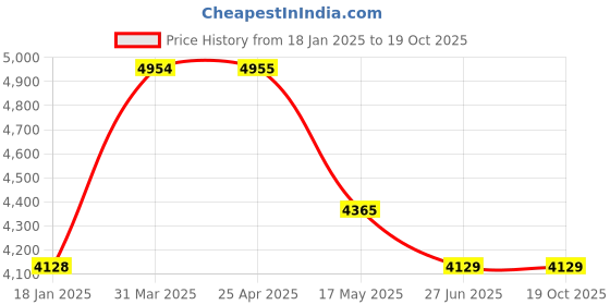 industrybuying.com schneider electric Schneider LA2KT2U 1 C/O TeSys K -Time Delay Auxiliary Contact Block schneider electric Price History Graph from 18 Jan 2025 to 18 Oct 2025