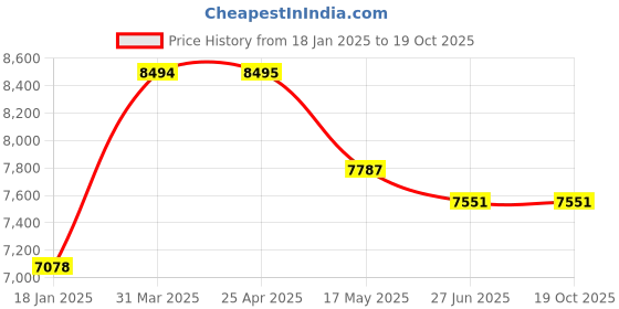 industrybuying.com schneider electric Schneider LADC22 Contact Block 690 V AC schneider electric Price History Graph from 18 Jan 2025 to 18 Oct 2025