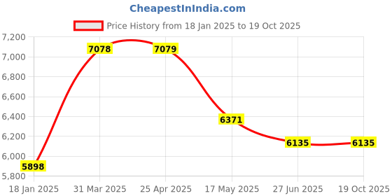 industrybuying.com schneider electric Schneider LAEX4TM5WB Contactor Coil schneider electric Price History Graph from 18 Jan 2025 to 18 Oct 2025