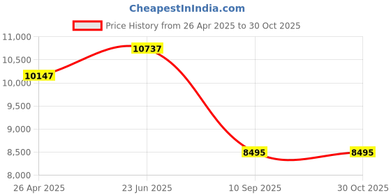 industrybuying.com schneider electric Schneider LC1D40ABD 24 V DC 4 Pole TeSys D contactor schneider electric Price History Graph from 26 Apr 2025 to 30 Oct 2025