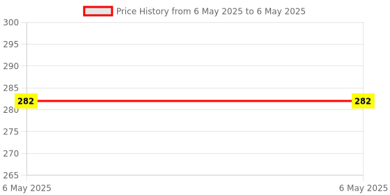 industrybuying.com schneider electric Schneider LED Phase Indicator (Red) Miluz ZeTa White 1 Module, MZPHSIND1M_RD schneider electric Price History Graph from 6 May 2025 to 6 May 2025