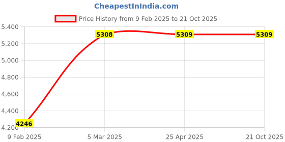 industrybuying.com schneider electric Schneider Livia 1 Module RJ45 CAT6 White Data Outlet with Shutter, P4046 (Pack of 10) schneider electric Price History Graph from 9 Feb 2025 to 21 Oct 2025
