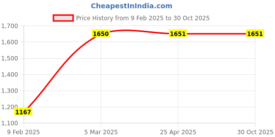 industrybuying.com schneider electric Schneider Livia 1 Module White Blank Plate, P0001 (Pack of 40) schneider electric Price History Graph from 9 Feb 2025 to 29 Oct 2025