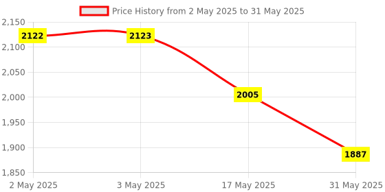 industrybuying.com schneider electric Schneider Livia 10A Flush Mounted 1 Way White Switch with Indicator, P1081 (Pack of 10) schneider electric Price History Graph from 2 May 2025 to 31 May 2025