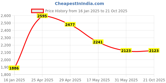industrybuying.com schneider electric Schneider Livia 16A Flush Mounted 2 Way White Switch, P1102 (Pack of 10) schneider electric Price History Graph from 16 Jan 2025 to 21 Oct 2025