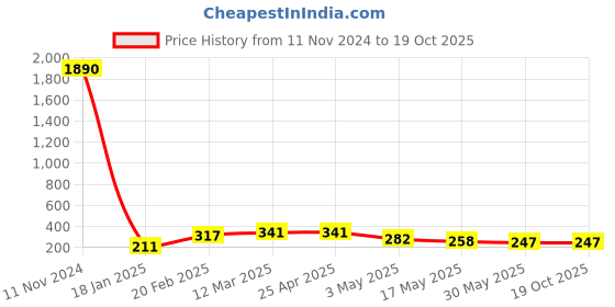 industrybuying.com schneider electric Schneider Livia Neo Phase Indicator, P5001 schneider electric Price History Graph from 11 Nov 2024 to 19 Oct 2025