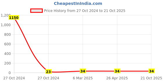 industrybuying.com schneider electric Schneider Livia P0001 1M Flush Mounted Switch schneider electric Price History Graph from 27 Oct 2024 to 21 Oct 2025
