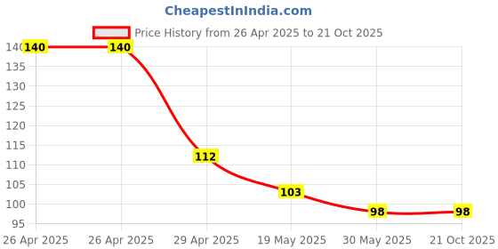 industrybuying.com schneider electric Schneider Livia P0701 1M Cover Frame schneider electric Price History Graph from 26 Apr 2025 to 21 Oct 2025