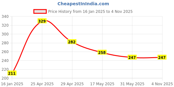 industrybuying.com schneider electric Schneider Livia P0708 8M Cover Frame schneider electric Price History Graph from 16 Jan 2025 to 2 Nov 2025