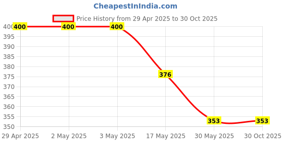 industrybuying.com schneider electric Schneider Livia P0712 12M Cover Frame schneider electric Price History Graph from 29 Apr 2025 to 29 Oct 2025