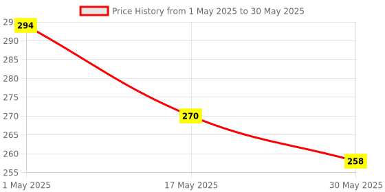 industrybuying.com schneider electric Schneider Livia P1086 2M 10A Bell Push Switch with indicator lamp schneider electric Price History Graph from 1 May 2025 to 30 May 2025