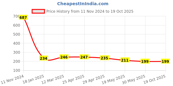 industrybuying.com schneider electric Schneider Livia P11201 20A 1 Way Switch schneider electric Price History Graph from 11 Nov 2024 to 18 Oct 2025