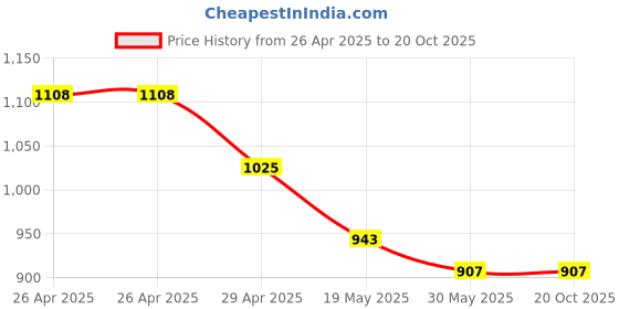 industrybuying.com schneider electric Schneider Livia P1186MS 25A Motor Starter Switch schneider electric Price History Graph from 26 Apr 2025 to 20 Oct 2025
