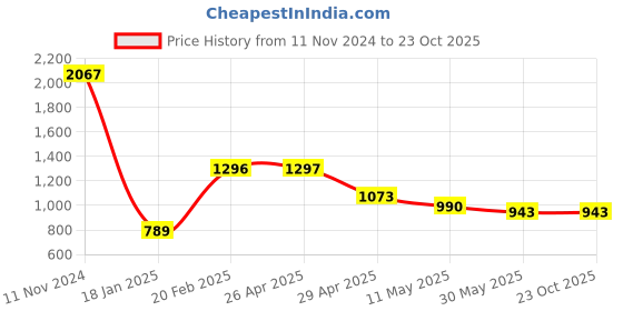 industrybuying.com schneider electric Schneider Livia P3004 1M 400W LED Dimmer schneider electric Price History Graph from 11 Nov 2024 to 22 Oct 2025