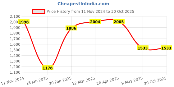 industrybuying.com schneider electric Schneider Livia P3012 2M 1000W LED Dimmer schneider electric Price History Graph from 11 Nov 2024 to 29 Oct 2025