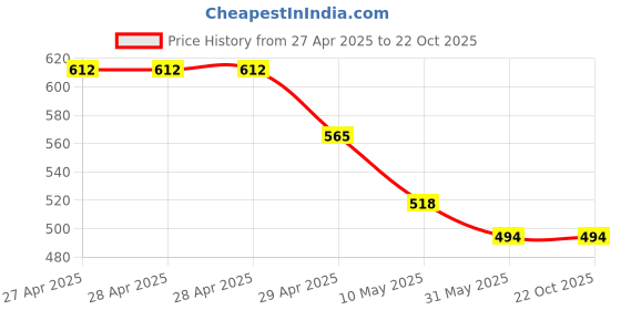 industrybuying.com schneider electric Schneider Livia P4045 RJ45 Data Outlet shuttered (CAT 5) schneider electric Price History Graph from 27 Apr 2025 to 21 Oct 2025