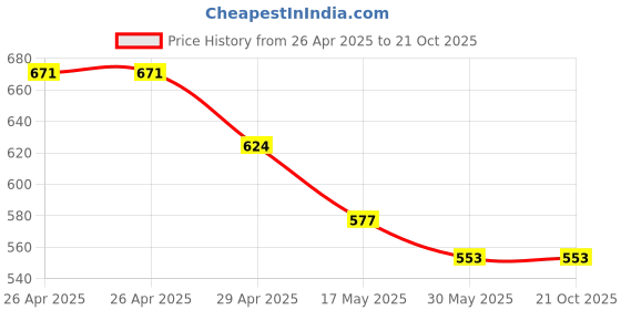 industrybuying.com schneider electric Schneider Livia P4046 RJ45 Data Outlet shuttered (CAT 6) schneider electric Price History Graph from 26 Apr 2025 to 21 Oct 2025