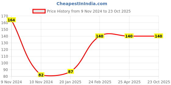 industrybuying.com schneider electric Schneider Livia P4500 Tv Socket schneider electric Price History Graph from 9 Nov 2024 to 23 Oct 2025