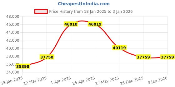 industrybuying.com schneider electric Schneider LU2B12BL Electric Reverser 12A 24Vdc schneider electric Price History Graph from 18 Jan 2025 to 3 Jan 2026