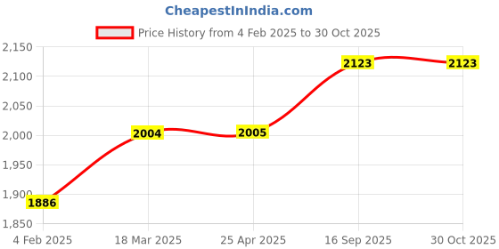 industrybuying.com schneider electric Schneider LV429338_IN Electric Extended Rotary Handle Cvs100/160/250 schneider electric Price History Graph from 4 Feb 2025 to 30 Oct 2025