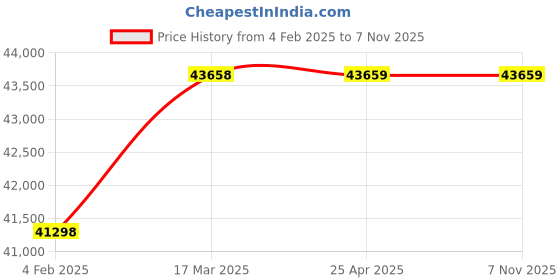 industrybuying.com schneider electric Schneider LV431140 3 Pole Molded Case Circuit Breaker MCCB (Rated Current 250 A) schneider electric Price History Graph from 4 Feb 2025 to 7 Nov 2025