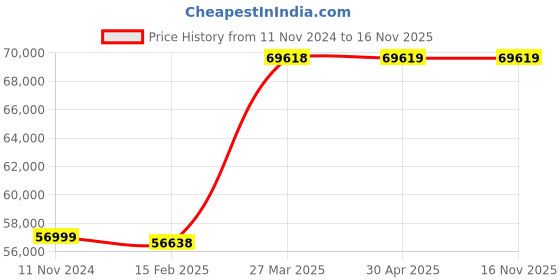 industrybuying.com schneider electric Schneider LV434002 Breakers And Gateway 3A schneider electric Price History Graph from 11 Nov 2024 to 16 Nov 2025