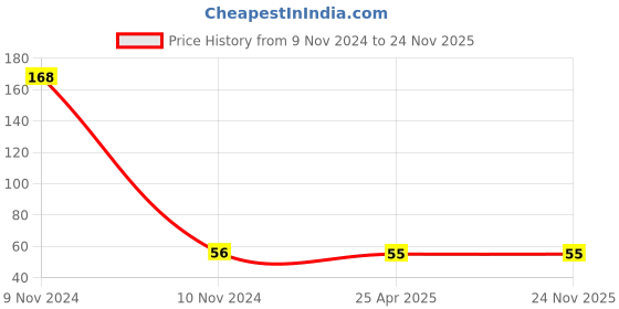 industrybuying.com Schneider LX-Max Black Roller Ball Pen Cone Tip schneider Price History Graph from 9 Nov 2024 to 24 Nov 2025