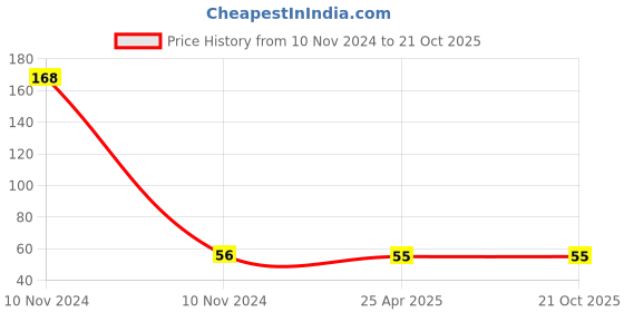 industrybuying.com Schneider LX-Max Red Roller Ball Pen Cone Tip schneider Price History Graph from 10 Nov 2024 to 19 Oct 2025