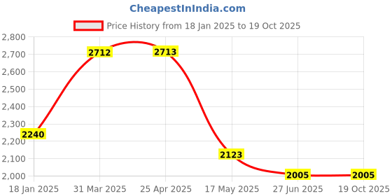 industrybuying.com schneider electric Schneider LXD1E7 Contactor Coil schneider electric Price History Graph from 18 Jan 2025 to 18 Oct 2025