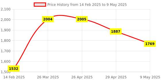 industrybuying.com schneider electric Schneider MCB 32A 4P ,A9N4P32C schneider electric Price History Graph from 14 Feb 2025 to 9 May 2025