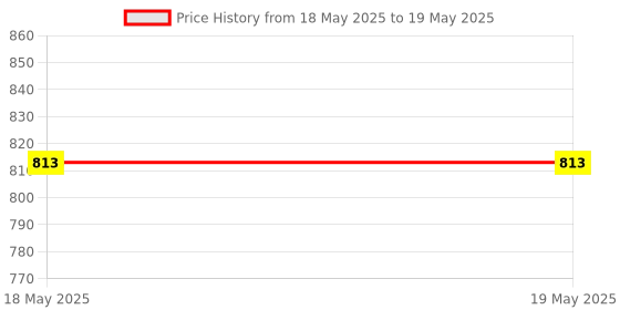 industrybuying.com schneider electric Schneider MCB C Curve Miluz ZeTa Anthracite 32 Amp 3 kA 1 Module 1 Pole, MZMM321P_AN schneider electric Price History Graph from 18 May 2025 to 19 May 2025