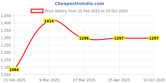 industrybuying.com schneider electric Schneider MINIATURE CIRCUIT BREAKERSA9N3P16C schneider electric Price History Graph from 15 Feb 2025 to 9 Oct 2025