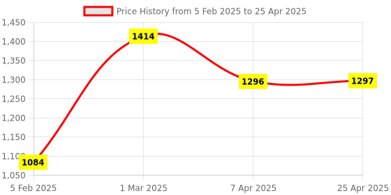 industrybuying.com schneider electric Schneider MINIATURE CIRCUIT BREAKERSA9N3P32C schneider electric Price History Graph from 5 Feb 2025 to 25 Apr 2025