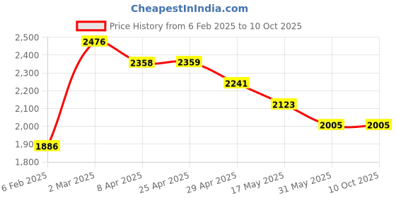 industrybuying.com schneider electric Schneider MINIATURE CIRCUIT BREAKERSA9N3P63C schneider electric Price History Graph from 6 Feb 2025 to 9 Oct 2025