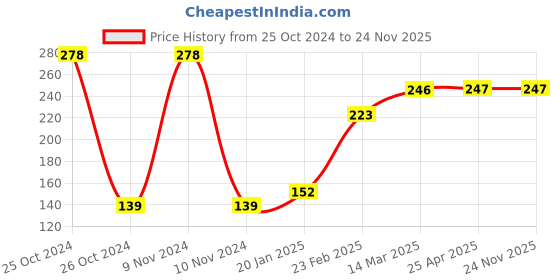 industrybuying.com schneider electric Schneider MR1106 Electric Metal Box 6 Module 1Mm schneider electric Price History Graph from 25 Oct 2024 to 23 Nov 2025