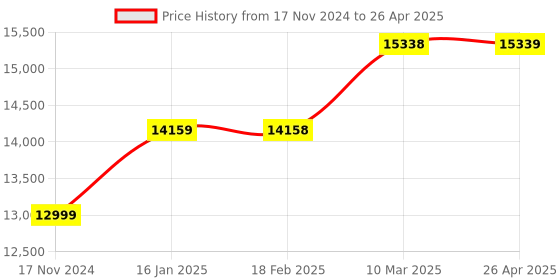 industrybuying.com schneider electric Schneider Multi-Function Meter EM 6400-30002022 schneider electric Price History Graph from 17 Nov 2024 to 26 Apr 2025