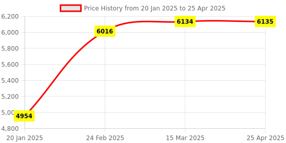 industrybuying.com schneider electric Schneider Opale 16A 1 Module White Switch with Indicator, X1181WH (Pack of 20) schneider electric Price History Graph from 20 Jan 2025 to 25 Apr 2025