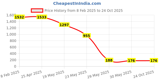 industrybuying.com schneider electric Schneider Opale 2 Module White Buzzer, X3300WH (Pack of 2) schneider electric Price History Graph from 8 Feb 2025 to 23 Oct 2025