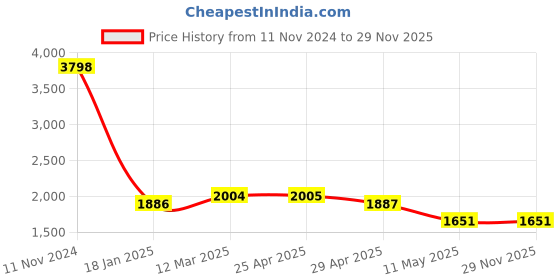 industrybuying.com schneider electric Schneider Opale 25A 2 Modules Plastic White Motor Starter Switch, X1186WH schneider electric Price History Graph from 11 Nov 2024 to 29 Nov 2025