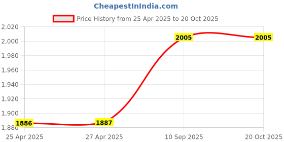 industrybuying.com schneider electric Schneider Opale 3 Module White Grid and Cover Plate, X0703 (Pack of 10) schneider electric Price History Graph from 25 Apr 2025 to 19 Oct 2025
