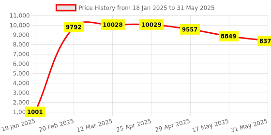 industrybuying.com schneider electric Schneider Opale 32A 2 Module White DP Switch with Indicator, AAKX1232 (Pack of 10) schneider electric Price History Graph from 18 Jan 2025 to 31 May 2025