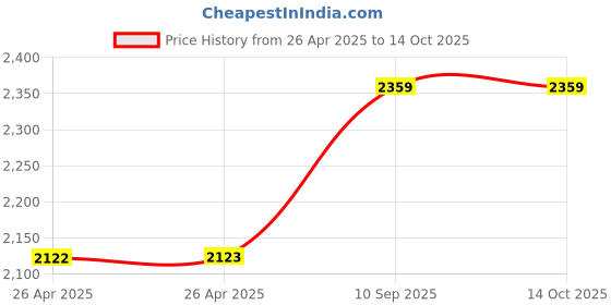 industrybuying.com schneider electric Schneider Opale 4 Module White Grid and Cover Plate X0704 (Pack of 10) schneider electric Price History Graph from 26 Apr 2025 to 14 Oct 2025