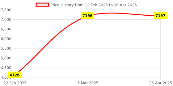 industrybuying.com schneider electric Schneider Opale 6A 1 Module White Bell Push Switch with Indicator X1085WH (Pack of 20) schneider electric Price History Graph from 12 Feb 2025 to 26 Apr 2025