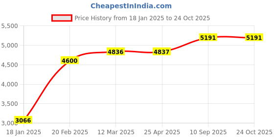 industrybuying.com schneider electric Schneider Opale 6A White Switch X1005WH (Pack of 20) schneider electric Price History Graph from 18 Jan 2025 to 23 Oct 2025