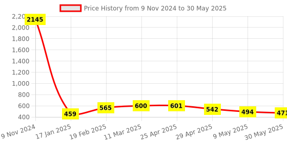 industrybuying.com schneider electric Schneider Opale Socket-Outlet 3P With Shutter 6A/16 A AAKY2106 schneider electric Price History Graph from 9 Nov 2024 to 30 May 2025